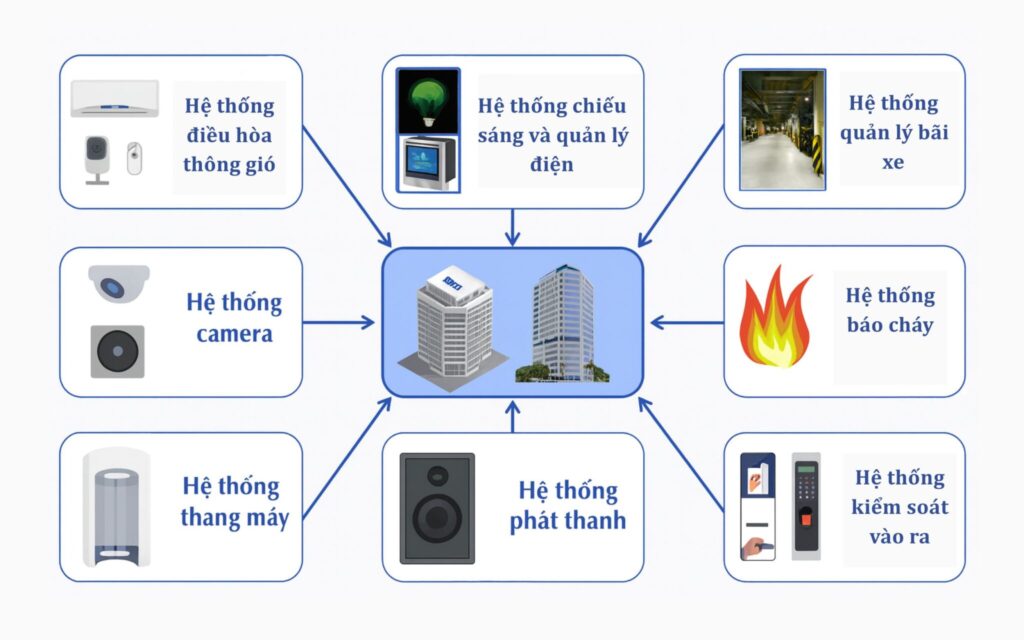 Bảo Trì Hệ Thống Tòa Nhà Trọn Gói 3 Các hạng mục bảo trì Nhất Tín cung cấp
