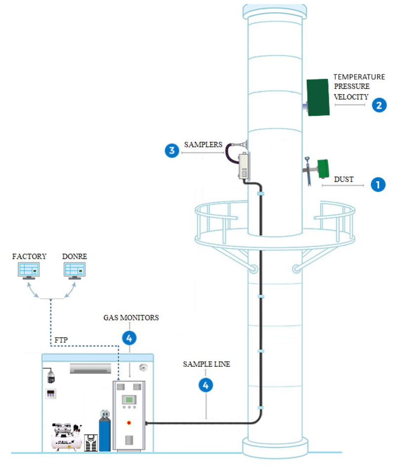 Giải Pháp Quan Trắc Khí Thải Tự Động - Nhất Tín