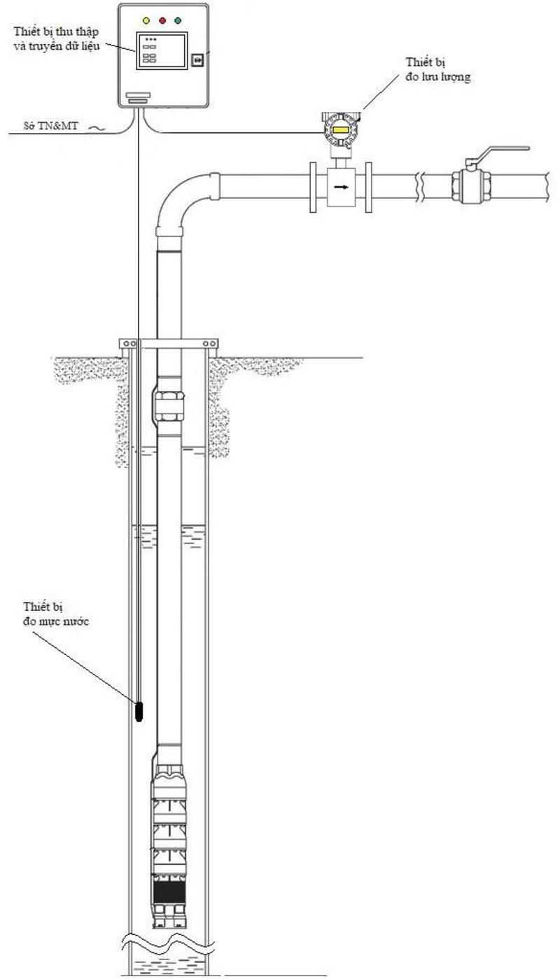 Giải pháp Quan Trắc Nước Ngầm Tự Động - Nhất Tín 3 Giải Pháp Quan Trắc Nước Ngầm Tự Động - Nhất Tín