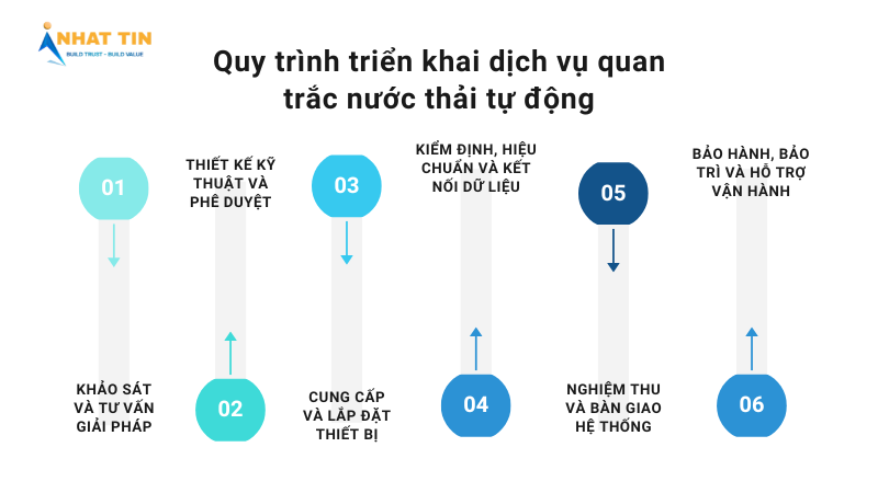 Dịch vụ Quan Trắc Nước Thải Tự Động - Nhất Tín