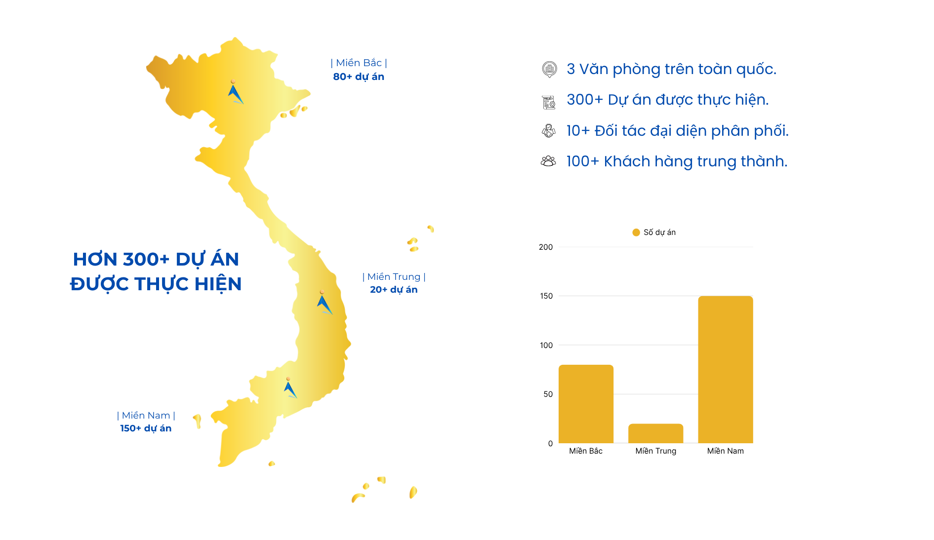HON 200 DU AN DUOC THUC HIEN