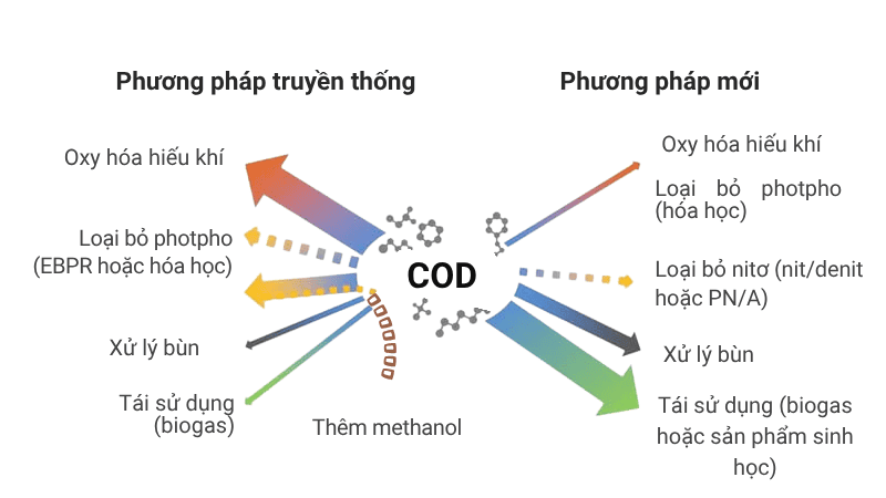 cod nước thải là gì