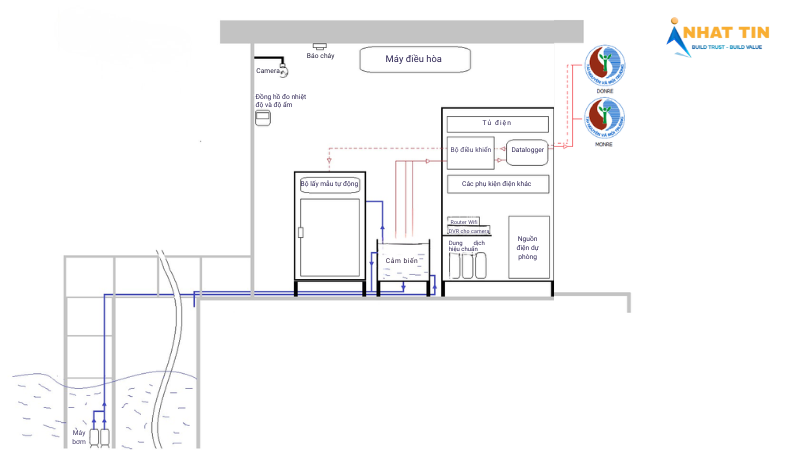Giải Pháp Quan Trắc Nước Mặt Tự Động - Nhất Tín 3 Giải Pháp Quan Trắc Nước Mặt Tự Động