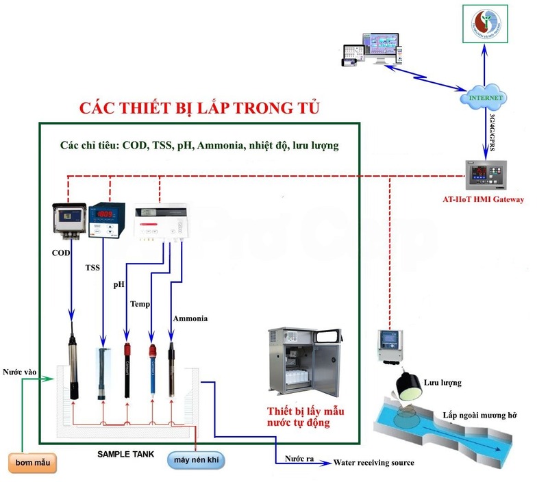 thiết bị quan trắc là gì