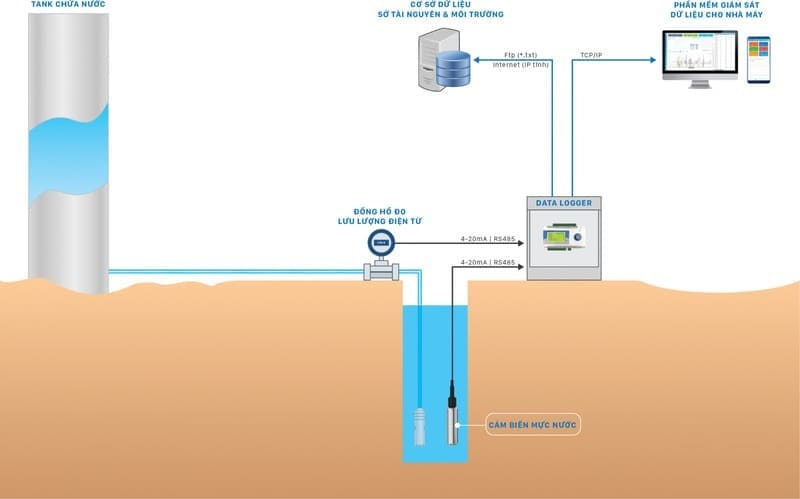 quan trắc mực nước ngầm
