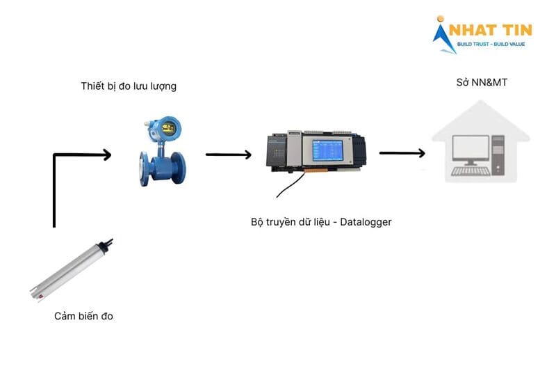 thiết bị quan trắc mực nước ngầm