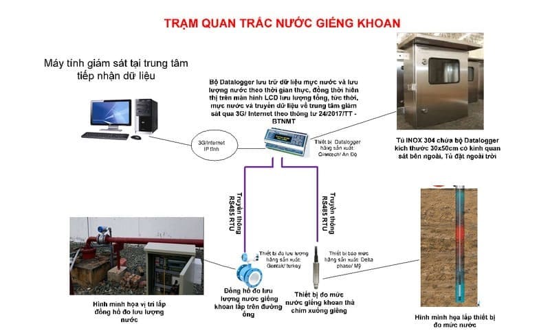 thiết bị quan trắc mực nước ngầm