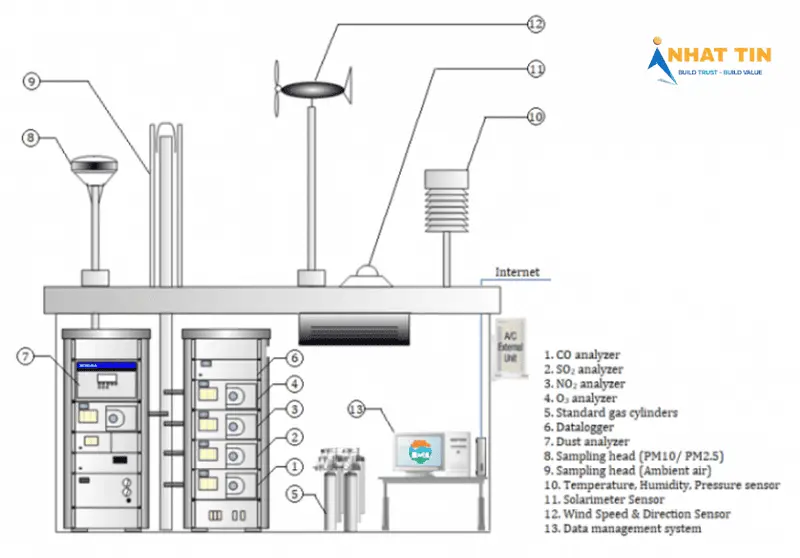 thiết kế chương trình quan trắc môi trường không khí