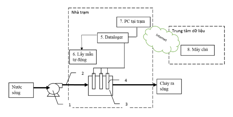 Trạm quan trắc môi trường là gì? Thành phần, các loại chính 14 trạm quan trắc môi trường là gì