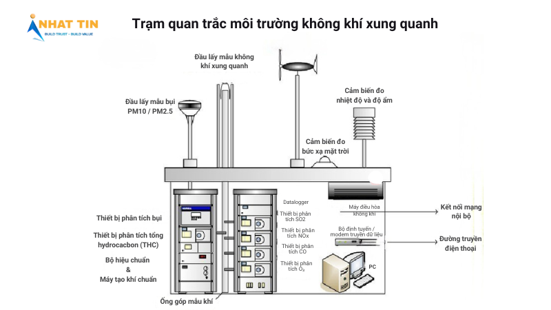 Trạm quan trắc môi trường là gì? Thành phần, các loại chính 9 trạm quan trắc môi trường
