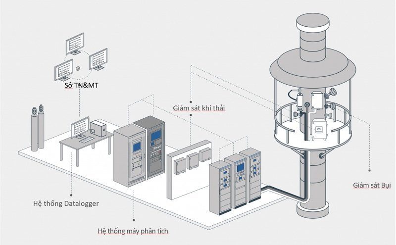 Trạm quan trắc môi trường là gì? Thành phần, các loại chính 11 trạm quan trắc là gì