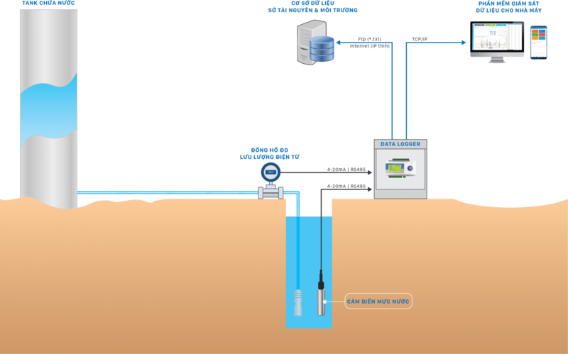 Trạm quan trắc môi trường là gì? Thành phần, các loại chính 15 trạm quan trắc môi trường