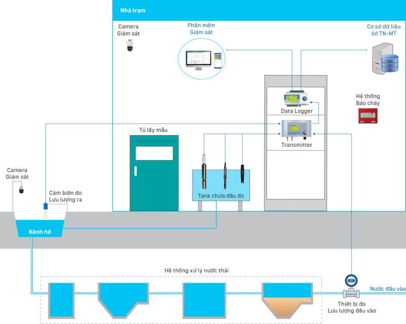 quan trắc tự động
