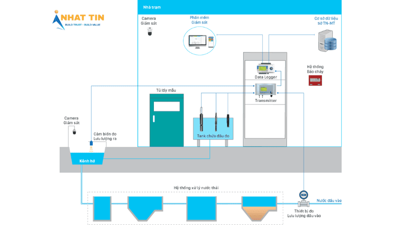 Cảm biến TDS là gì? Cách hoạt động, vai trò của cảm biến TDS 6 cảm biến tds