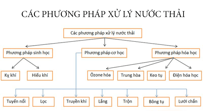 nước thải
