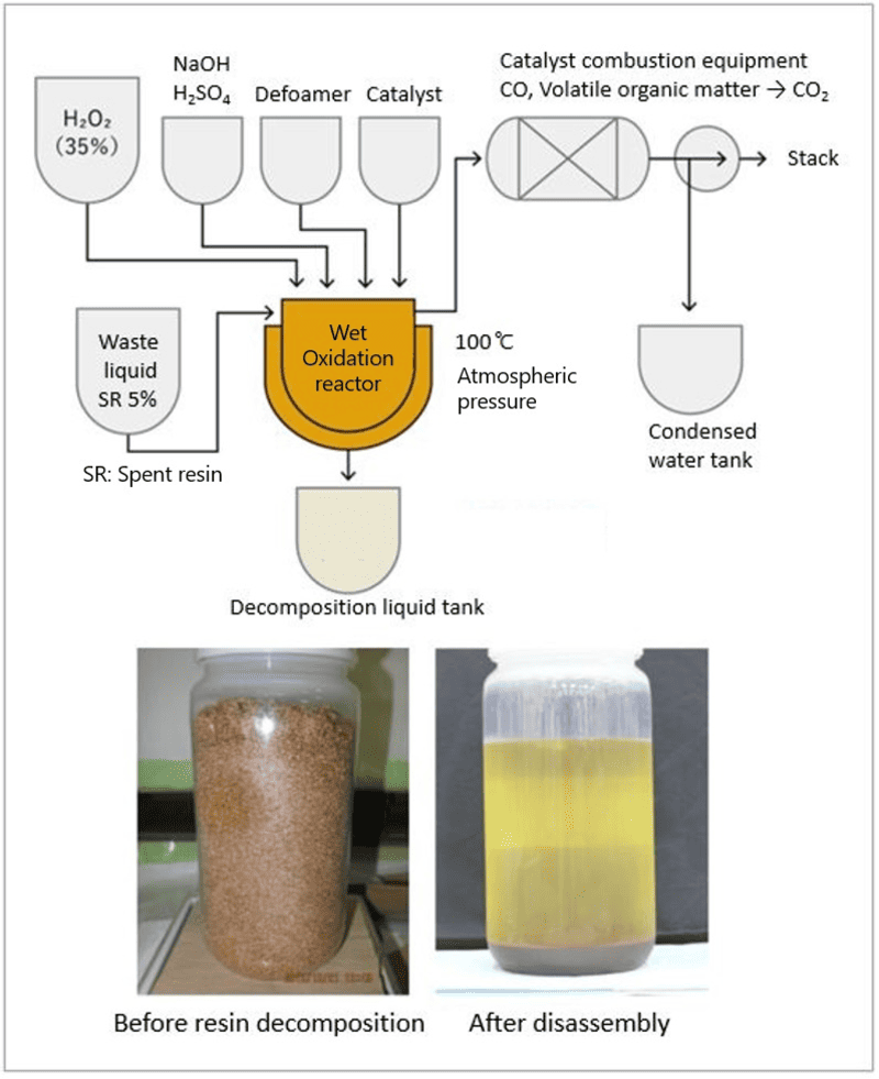 TOC là gì? Tầm quan trọng, cách xác định TOC trong nước thải 6 toc là gì