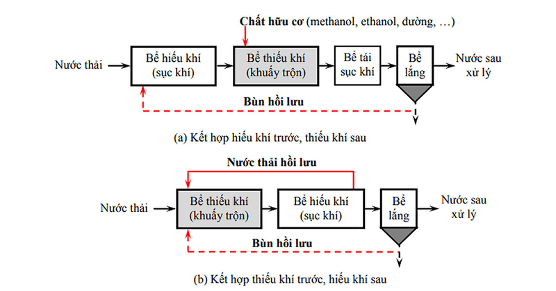 Tổng nitơ trong nước thải