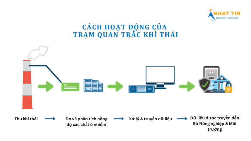 Trạm quan trắc khí thải là gì? Thành phần và cách vận hành trạm 4 trạm quan trắc khí thải tự động