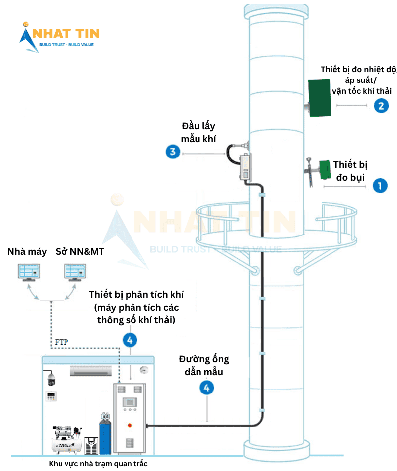 Trạm quan trắc khí thải là gì? Thành phần và cách vận hành trạm 3 trạm quan trắc khí thải