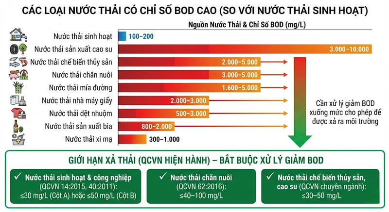 bod trong nước thải là gì