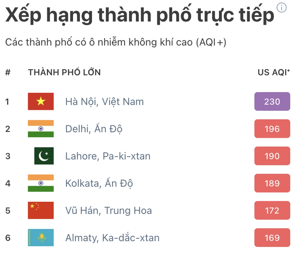 Mức độ ô nhiễm không khí ở Việt Nam 