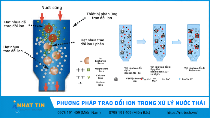 Xử Lý Sơ Bộ Nước Thải Công Nghiệp Chứa Ion Kim Loại Nặng Hiệu Quả Và An Toàn 5 xu ly nuoc thai bang phuong phap ion